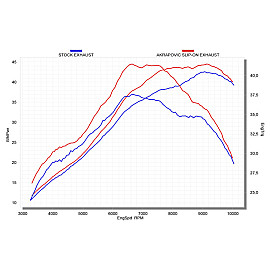 Terminale di scarico Akrapovic SPLIT-ON Ovale full Titanio con DB-Killer NON Omologato SUZUKI RMX 450 Z (2010/2011)